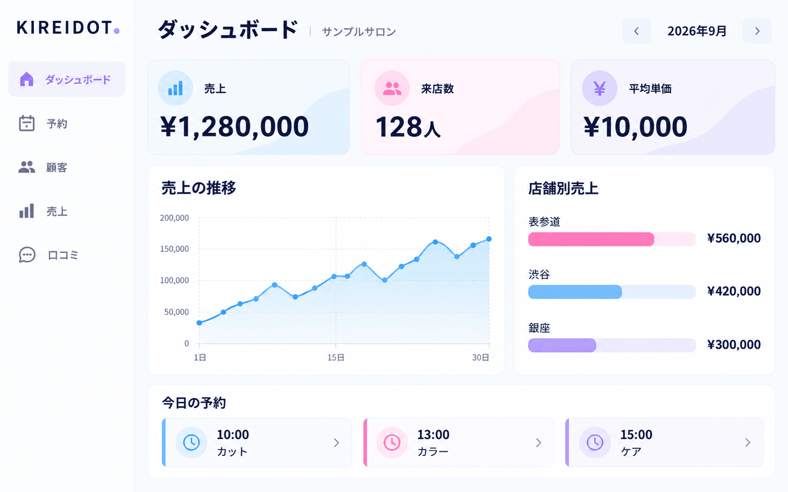 売上・来店数・店舗別の状況を整理したダッシュボードのデザインイメージ。数値はサンプル