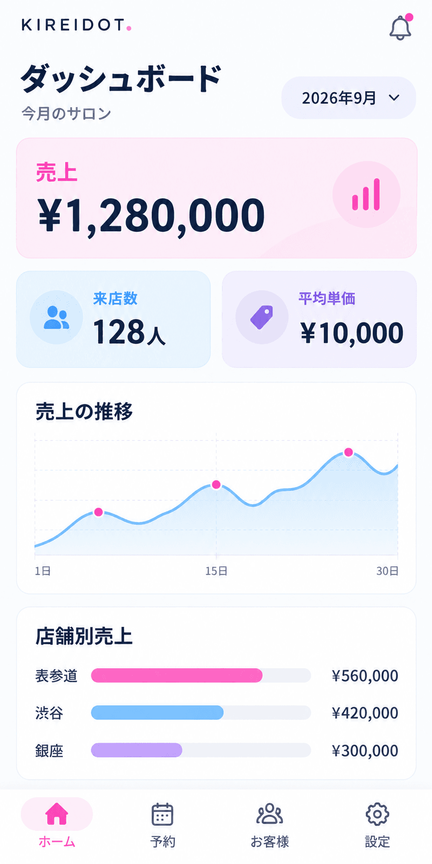 売上や来店数を見やすく整理したサロンアプリのデザインイメージ。数値はサンプル